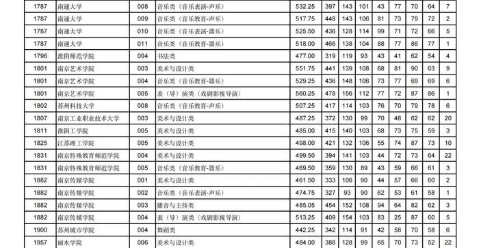 2024年甘肃省普通高校招生艺术体育类本科批（H段）投档最低分公布