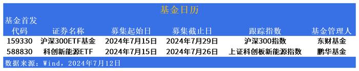 ETF市场日报 | QDII市场“冰火两重天”，鹏华科创新能源ETF(588830)下周一开始募集