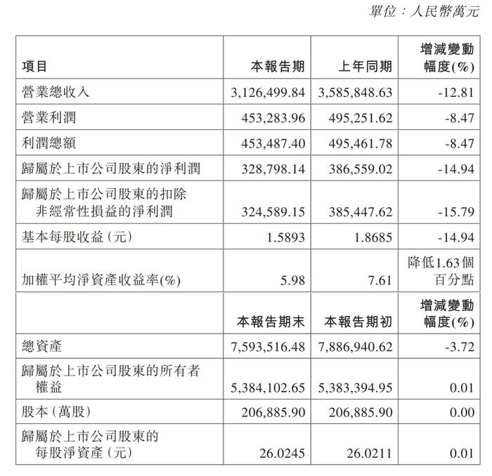 中国中免：上半年净利润32.88亿元，同比降14.94%