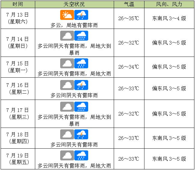 台风胚胎正在发育！接下来海口的天气……