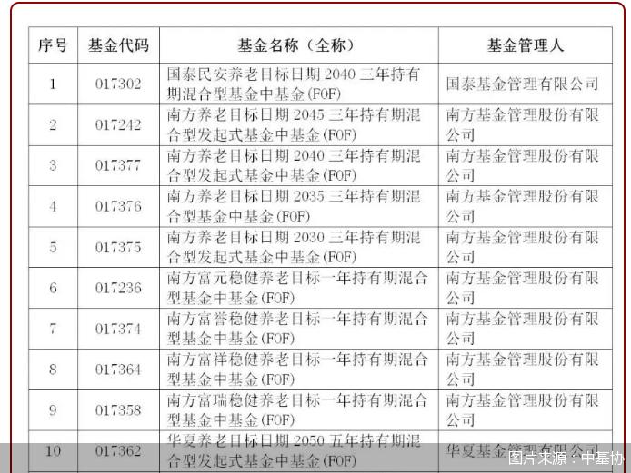 中基协公布最新一期个人养老金基金名录，产品数量增至193只