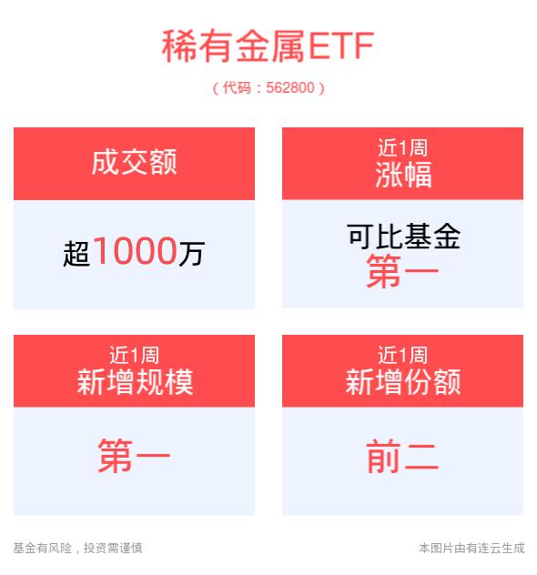 矿产资源国家创新中心获批，稀有金属ETF(562800)倒车接人