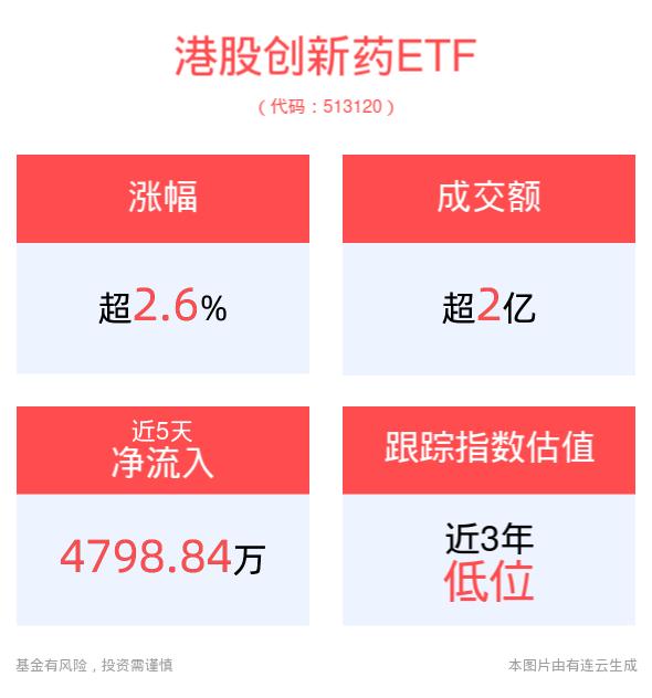 创新药行业迎重磅政策利好，港股创新药ETF(513120)冲高上涨2.62%