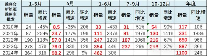 崔东树：6月新增需求释放效果明显 新能源车市场零售持续走强