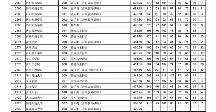 2024年甘肃省普通高校招生艺术体育类本科批（H段）投档最低分公布