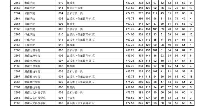 2024年甘肃省普通高校招生艺术体育类本科批（H段）投档最低分公布