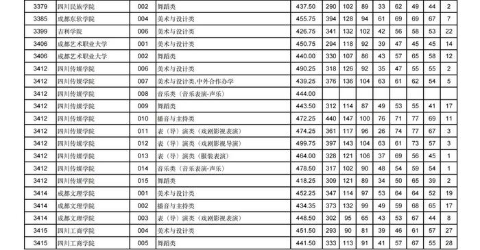 2024年甘肃省普通高校招生艺术体育类本科批（H段）投档最低分公布