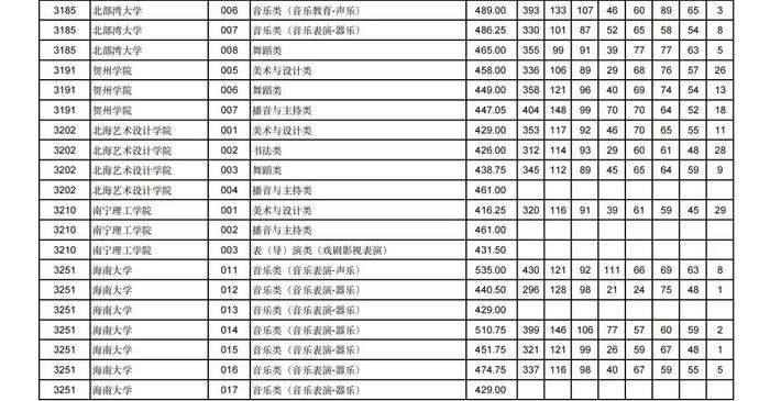 2024年甘肃省普通高校招生艺术体育类本科批（H段）投档最低分公布