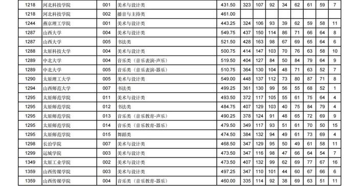 2024年甘肃省普通高校招生艺术体育类本科批（H段）投档最低分公布