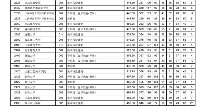 2024年甘肃省普通高校招生艺术体育类本科批（H段）投档最低分公布