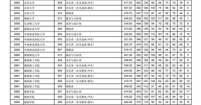 2024年甘肃省普通高校招生艺术体育类本科批（H段）投档最低分公布