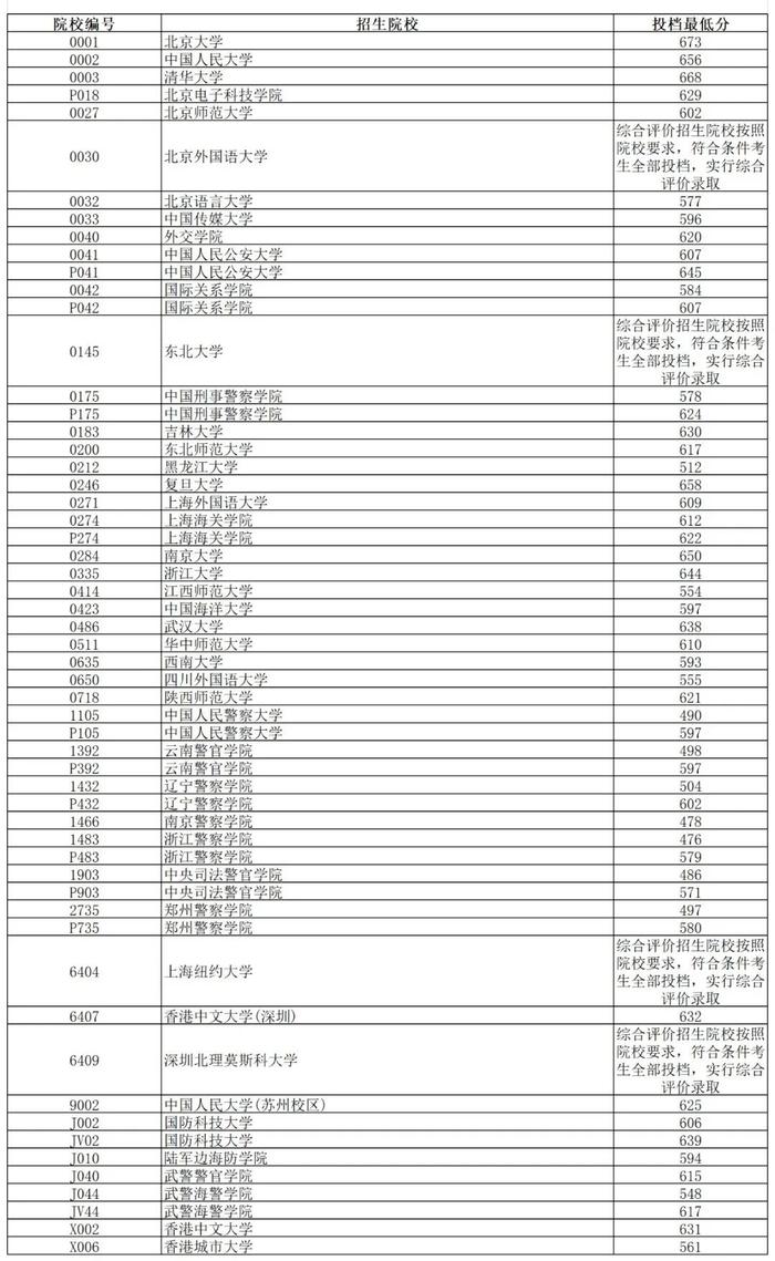 2024年辽宁省普通高等学校招生录取普通类本科提前批第一次投档最低分公布