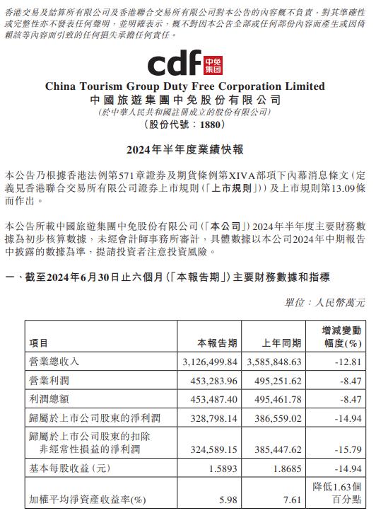 中国中免：上半年归属于上市公司股东的净利润同比降14.94%