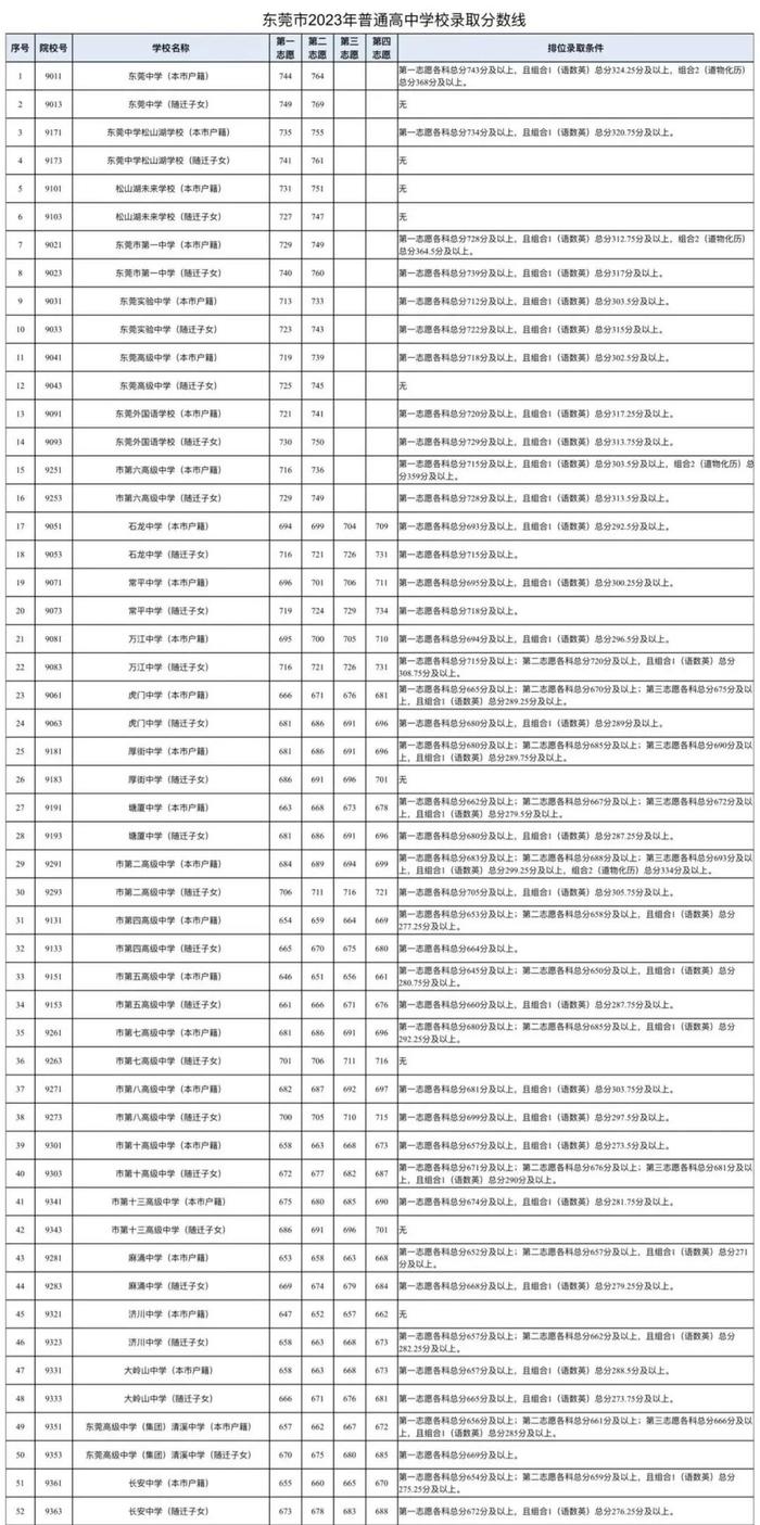 东莞中考成绩今日公布！近3年普高录取分数线→