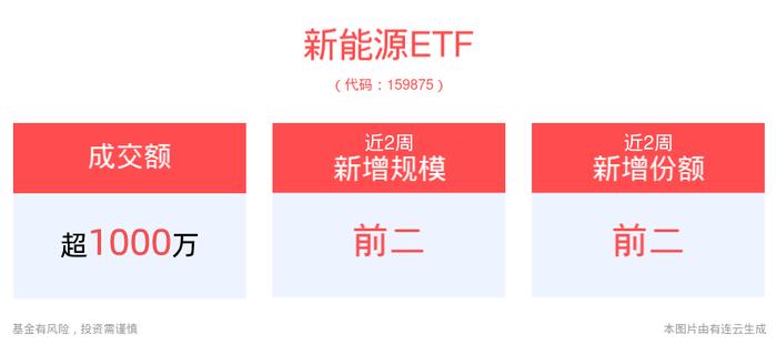 政策引导光伏转型，新能源ETF(159875)开盘震荡上行