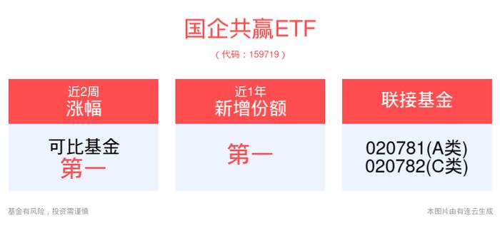 成品油价迎年内第七涨，“三桶油”高股息价值凸显，国企共赢ETF(159719)延续涨势