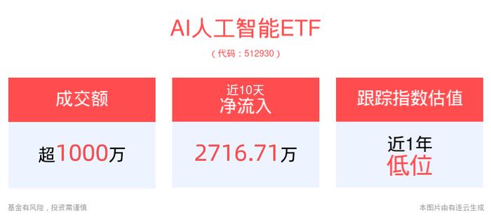 夸克AI搜索迎全新升级，多模态AI应用持续突破，AI人工智能ETF(512930)盘中溢价频现