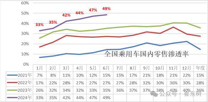 崔东树：6月新增需求释放效果明显 新能源车市场零售持续走强