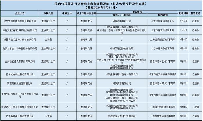 新股消息 | 宏信超市、药捷安康等公司拟港股IPO已获中国证监会接收材料