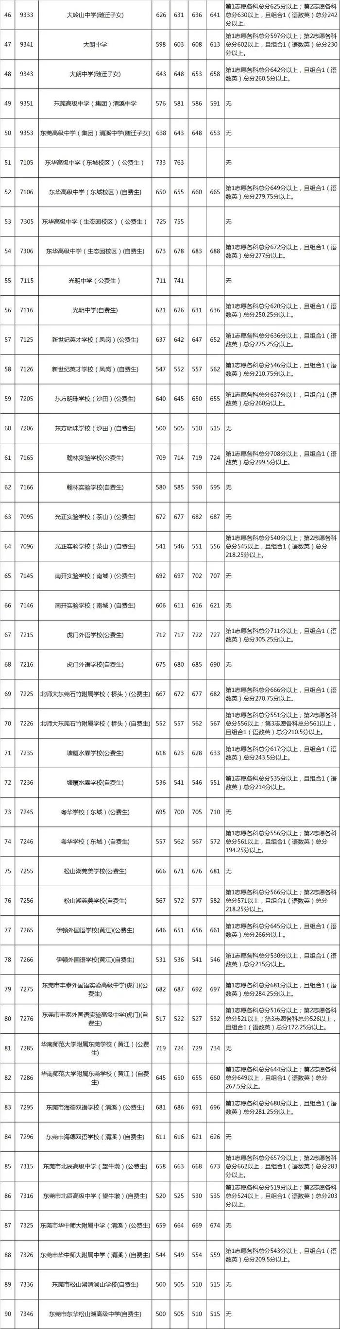 东莞中考成绩今日公布！近3年普高录取分数线→