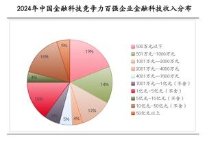 中国金融科技竞争力百强企业发布，这些企业入选