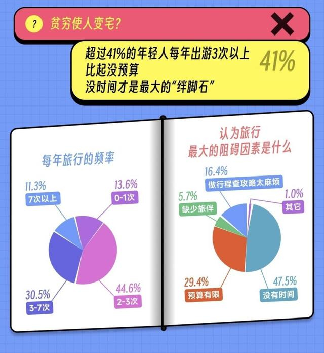 围观这份年轻旅行者最新观察报告:主张松弛感、中意AI工具、也爱跟团 围观这份年轻旅行者最新观察报告:主张松弛感、中意AI工具、也爱跟团