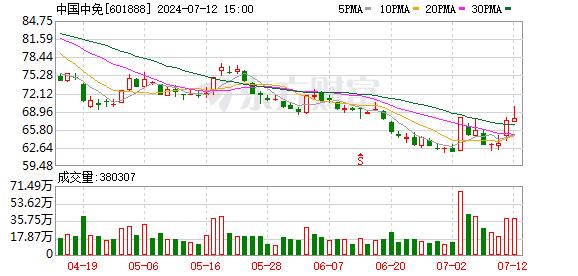 中国中免：上半年归属于上市公司股东的净利润同比降14.94%