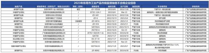 质检资讯｜市监局燃气灶具抽检：汉庭皇冠、樱芝等品牌上榜