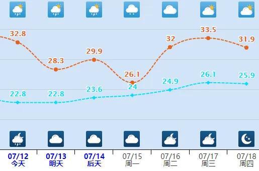 中到大雨+暴雨！本周末，河北大范围降水上线！