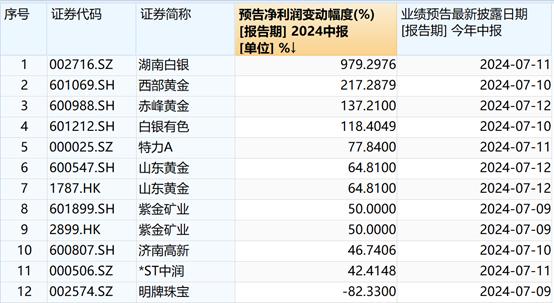 美通胀放缓，金价大涨，黄金股ETF(159562)或受益降息+业绩预喜双重利好