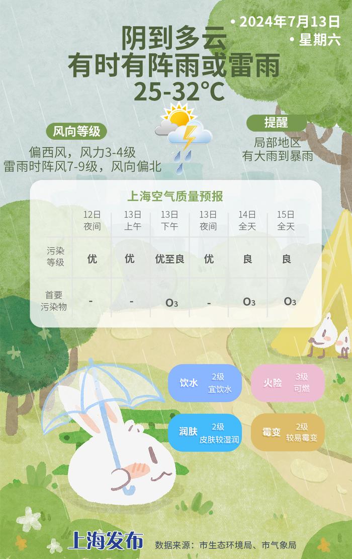 周末两天仍有大雨到暴雨！下周高温天回归，体感“小笼”变“生煎”