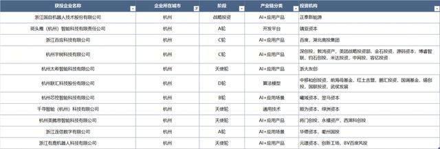 盘点丨2024上半年成都人工智能赛道融资事件分析