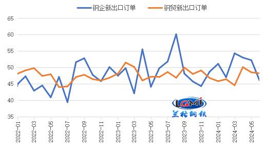 七月份我国钢材出口承压前行