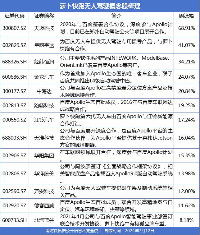 萝卜快跑持续火爆，有概念股一周大涨近70%，一文梳理概念股