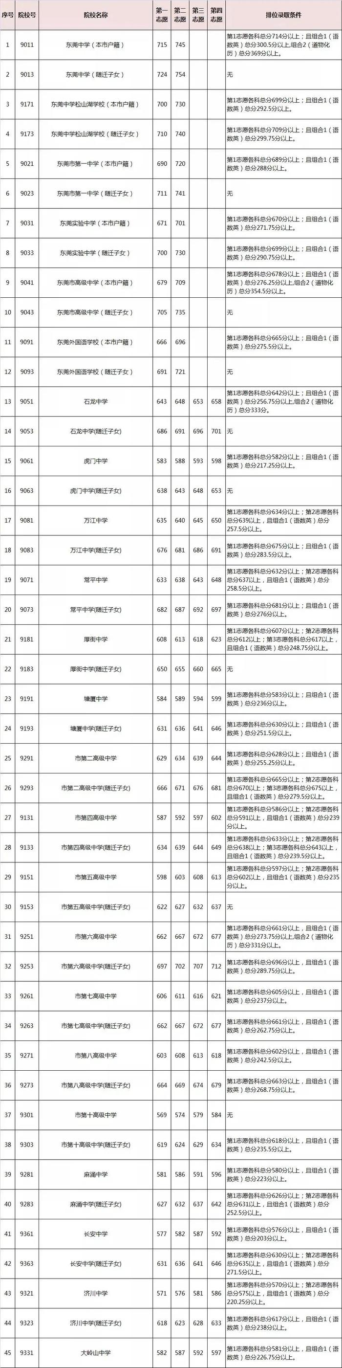 东莞中考成绩今日公布！近3年普高录取分数线→