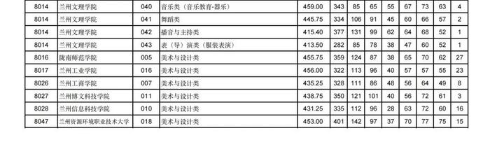 2024年甘肃省普通高校招生艺术体育类本科批（H段）投档最低分公布