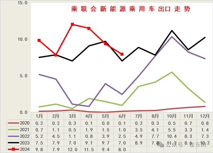 崔东树：6月新增需求释放效果明显 新能源车市场零售持续走强