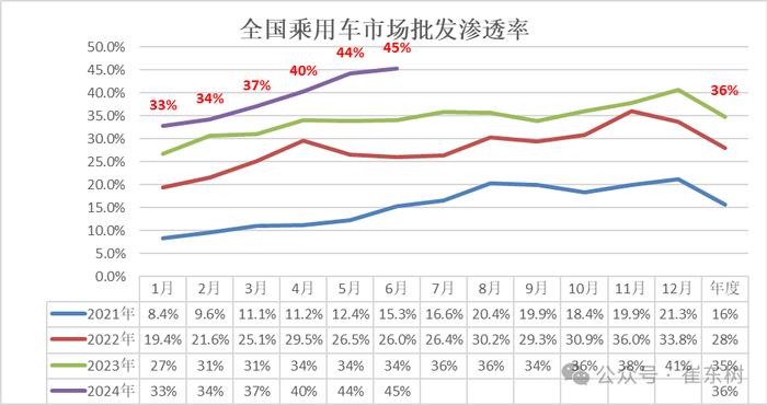 崔东树：6月新增需求释放效果明显 新能源车市场零售持续走强