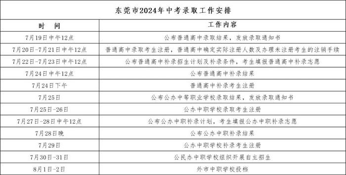 东莞中考成绩今日公布！近3年普高录取分数线→