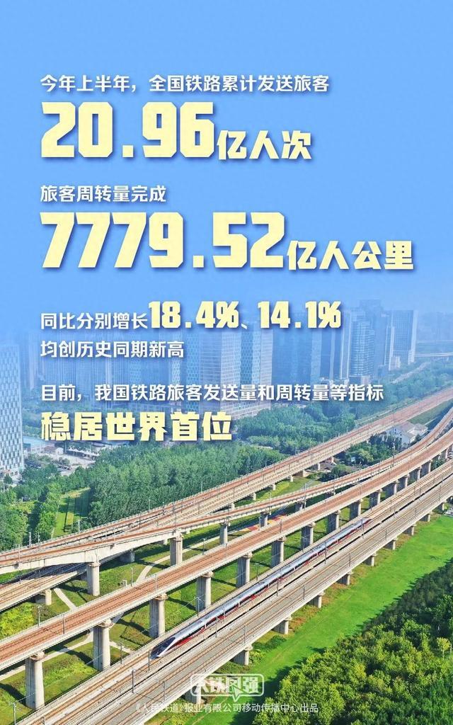 今年上半年全国铁路累计发送旅客20.96亿人次，同比增18.4%