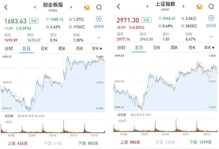 A股午后回暖，三大股指缩量震荡涨跌互现，新能源车板块涨幅靠前