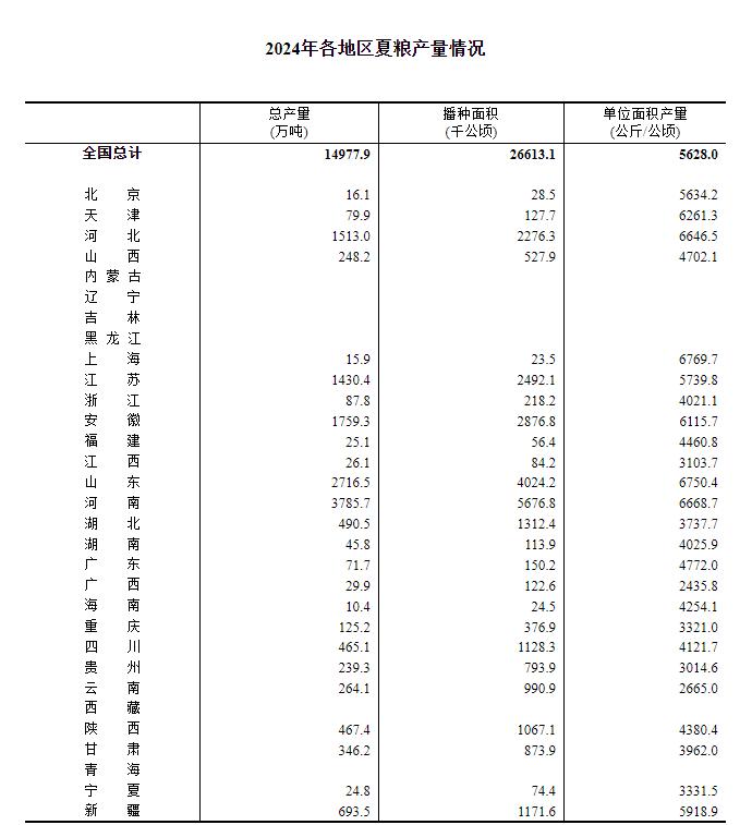 守好“碗中饭” | 国家统计局公布全国夏粮播种相关情况