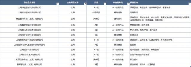 盘点丨2024上半年成都人工智能赛道融资事件分析