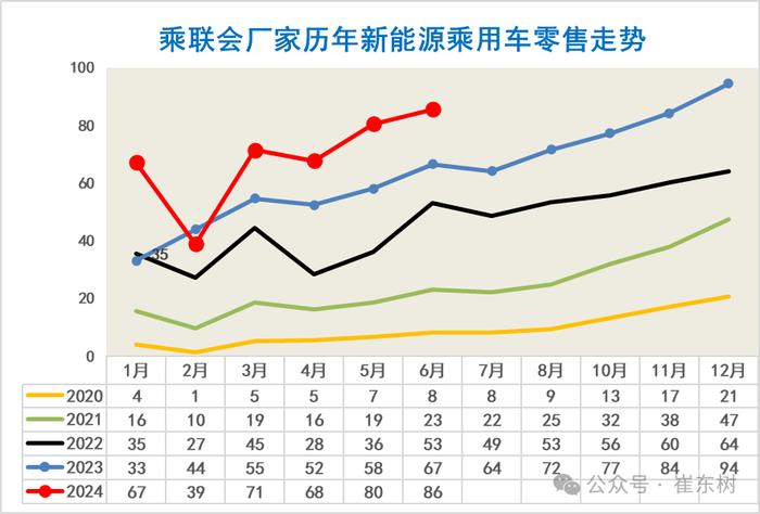 崔东树：6月新增需求释放效果明显 新能源车市场零售持续走强