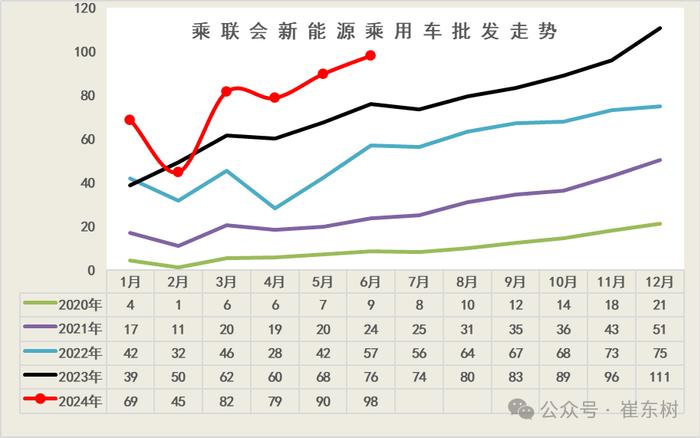 崔东树：6月新增需求释放效果明显 新能源车市场零售持续走强