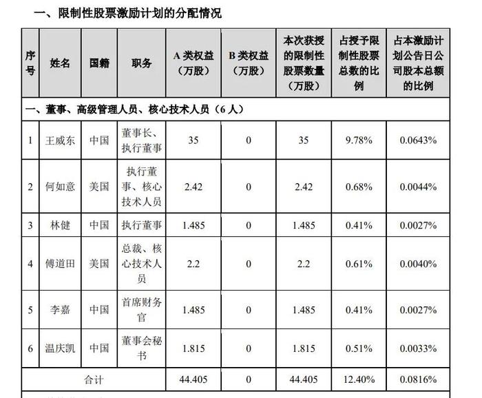 荣昌生物的那栋房子