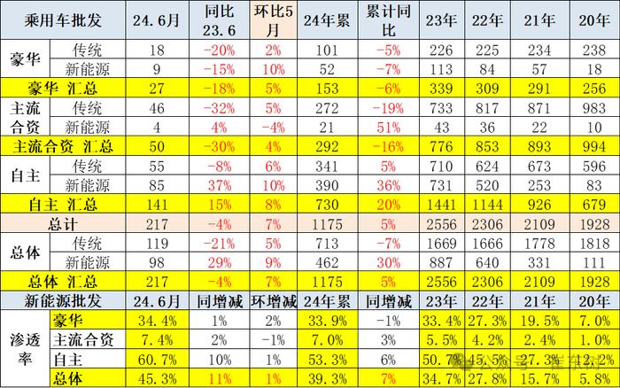 崔东树：6月新增需求释放效果明显 新能源车市场零售持续走强