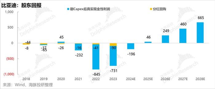 还会有第二个比亚迪吗？