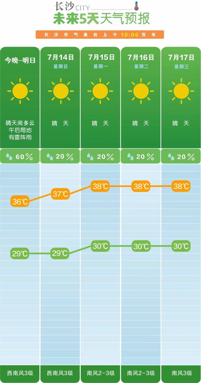 湖南即将40℃！