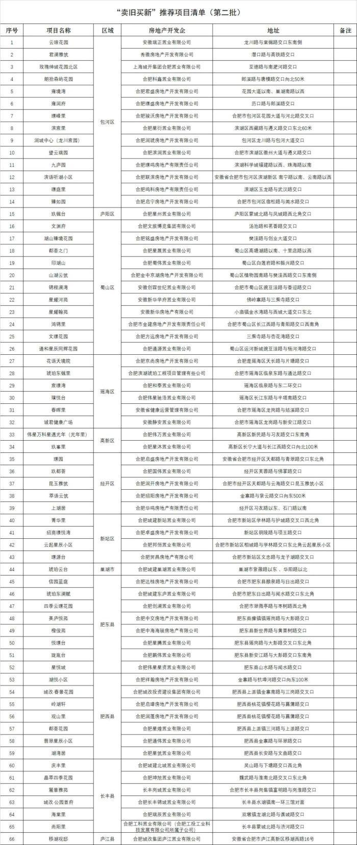 合肥市最新公示，事关住房“卖旧买新”